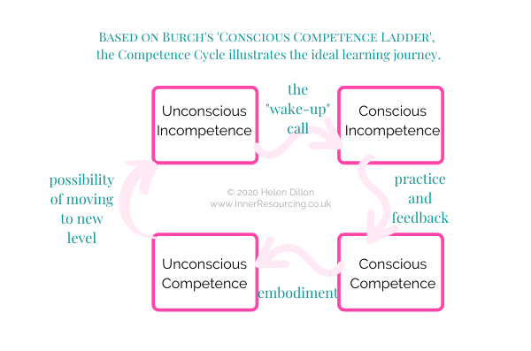Development of the Competence Cycle